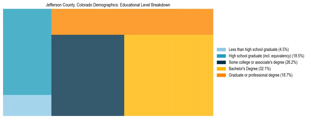 Treemap chart illustrating the educational attainment breakdown for population 25 years and over in Jefferson County, Colorado.