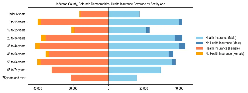 Pyramid chart showing health insurance coverage by age and sex in Jefferson County, Colorado.