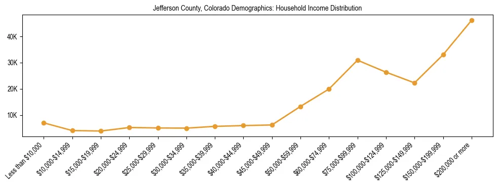 Horizontal bar chart showing household income distribution in Jefferson County, Colorado.