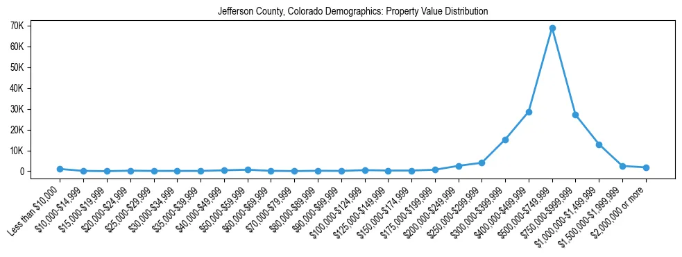 Line chart showing the distribution of property values for owner-occupied housing units in Jefferson County, Colorado.