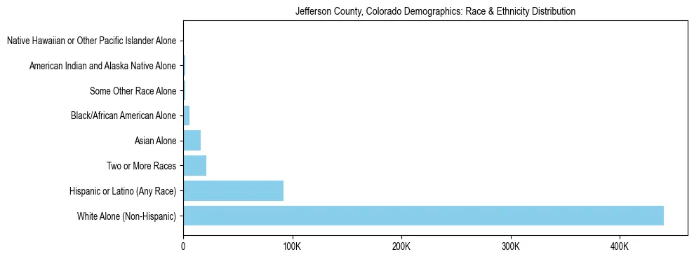 Race and Ethnicity Distribution Chart for Jefferson County, Colorado