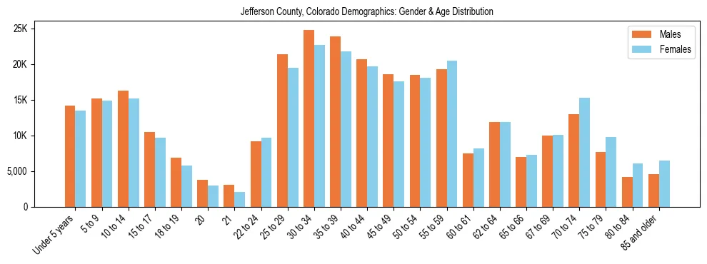 Bar chart showing the population distribution of Jefferson County, Colorado by age group and gender, based on 2023 ACS data.