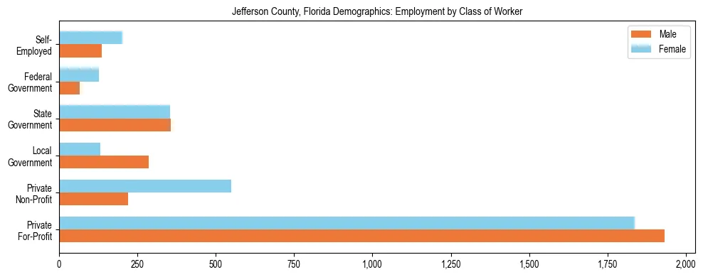 Horizontal bar chart showing employment distribution by class of worker and gender in Jefferson County, Florida, based on 2023 ACS data.