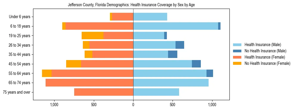 Pyramid chart showing health insurance coverage by age and sex in Jefferson County, Florida.