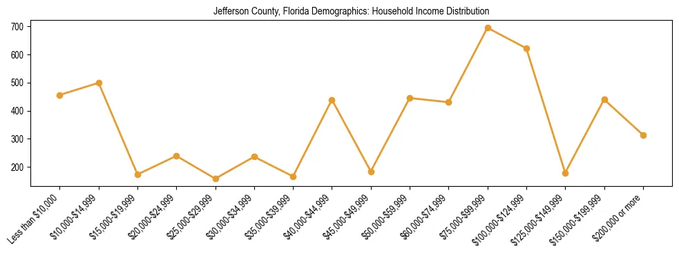 Horizontal bar chart showing household income distribution in Jefferson County, Florida.