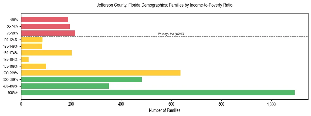 Horizontal bar chart showing family distribution by income-to-poverty ratio in Jefferson County, Florida, based on 2023 ACS data.