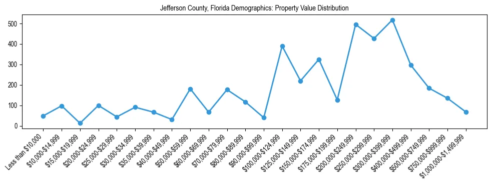 Line chart showing the distribution of property values for owner-occupied housing units in Jefferson County, Florida.