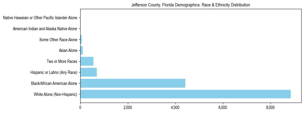 Race and Ethnicity Distribution Chart for Jefferson County, Florida