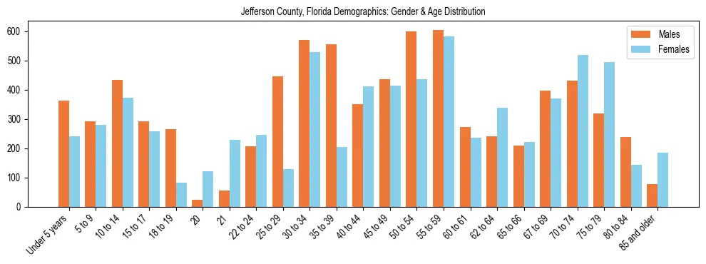 Bar chart showing the population distribution of Jefferson County, Florida by age group and gender, based on 2023 ACS data.
