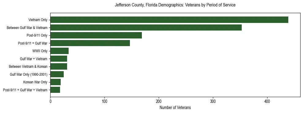 Horizontal bar chart showing veteran distribution by period of military service in Jefferson County, Florida, based on 2023 ACS data.