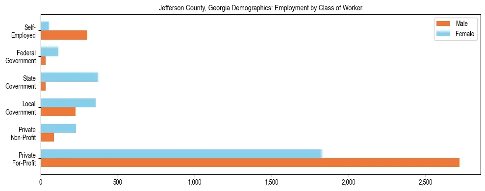 Horizontal bar chart showing employment distribution by class of worker and gender in Jefferson County, Georgia, based on 2023 ACS data.