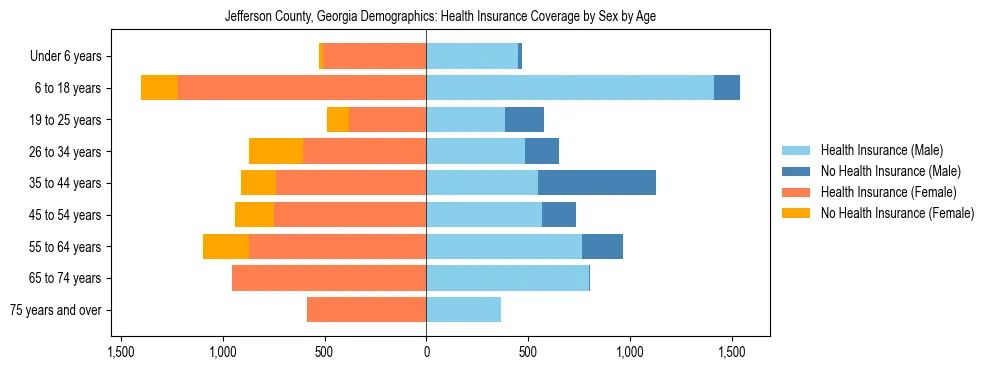 Pyramid chart showing health insurance coverage by age and sex in Jefferson County, Georgia.