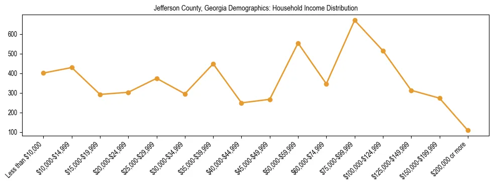 Horizontal bar chart showing household income distribution in Jefferson County, Georgia.