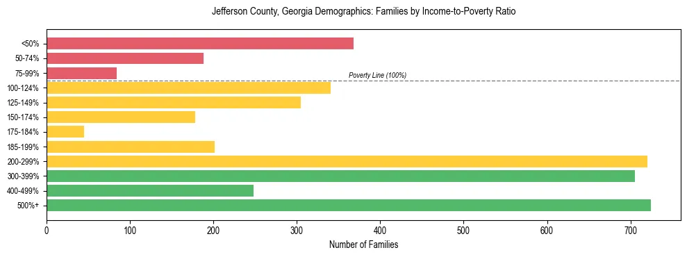 Horizontal bar chart showing family distribution by income-to-poverty ratio in Jefferson County, Georgia, based on 2023 ACS data.