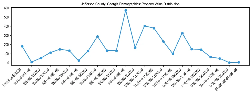 Line chart showing the distribution of property values for owner-occupied housing units in Jefferson County, Georgia.