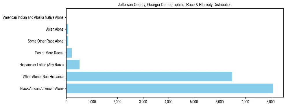 Race and Ethnicity Distribution Chart for Jefferson County, Georgia