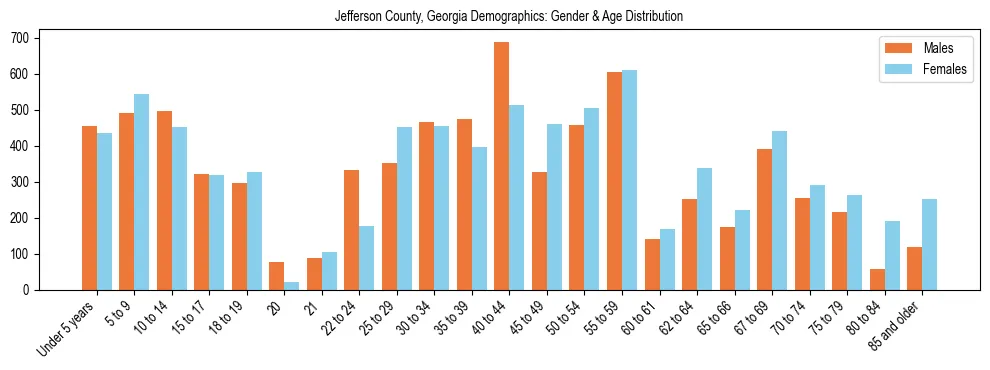 Bar chart showing the population distribution of Jefferson County, Georgia by age group and gender, based on 2023 ACS data.