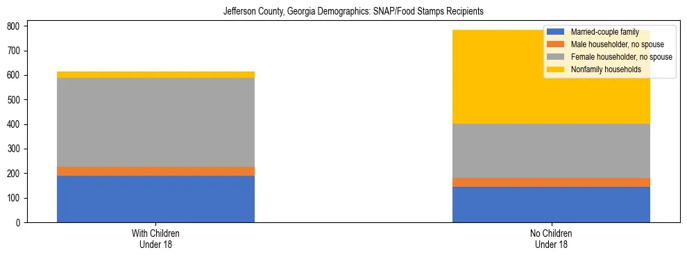 Stacked bar chart showing SNAP/Food Stamps recipient household composition by presence of children under 18 in Jefferson County, Georgia, based on 2023 ACS data.