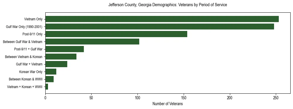 Horizontal bar chart showing veteran distribution by period of military service in Jefferson County, Georgia, based on 2023 ACS data.