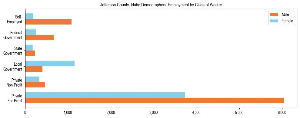 Horizontal bar chart showing employment distribution by class of worker and gender in Jefferson County, Idaho, based on 2023 ACS data.