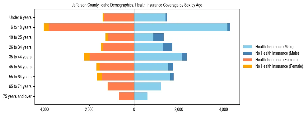 Pyramid chart showing health insurance coverage by age and sex in Jefferson County, Idaho.