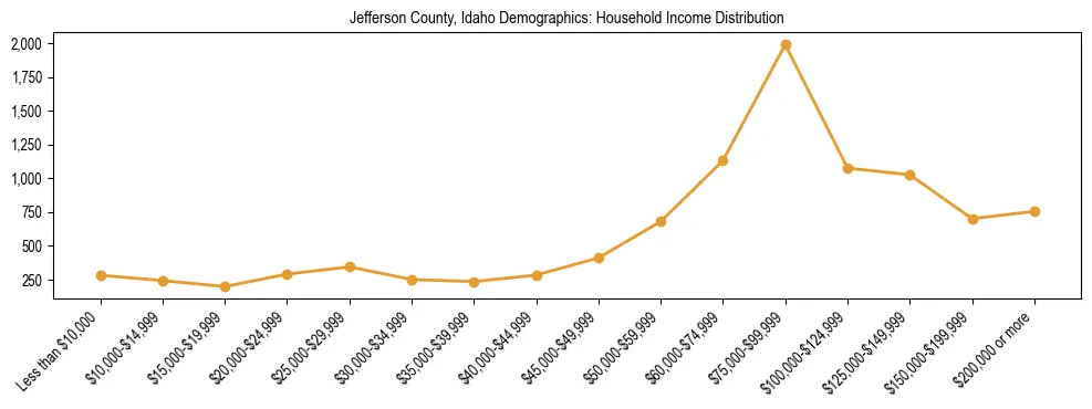 Horizontal bar chart showing household income distribution in Jefferson County, Idaho.