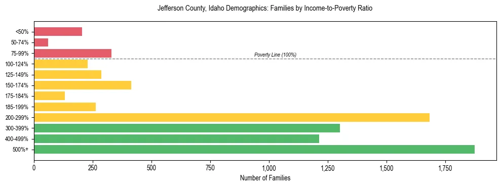 Horizontal bar chart showing family distribution by income-to-poverty ratio in Jefferson County, Idaho, based on 2023 ACS data.
