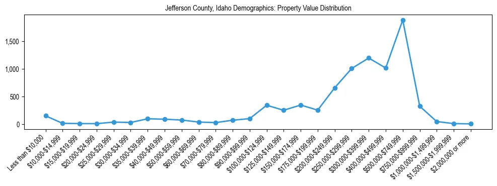 Line chart showing the distribution of property values for owner-occupied housing units in Jefferson County, Idaho.