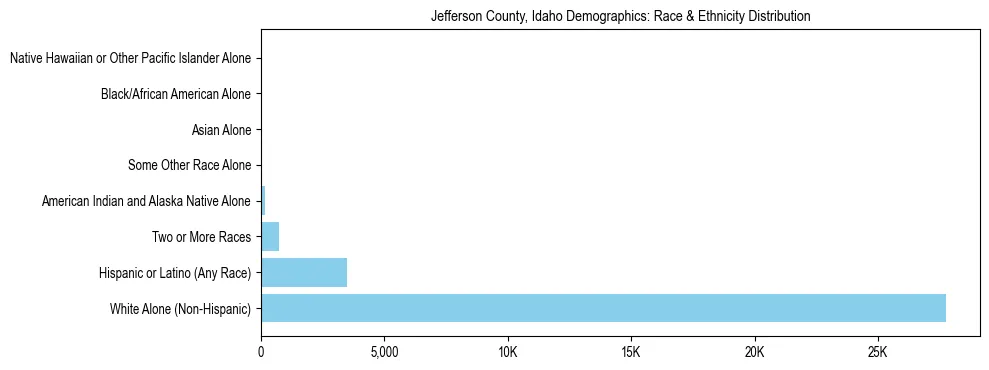Race and Ethnicity Distribution Chart for Jefferson County, Idaho