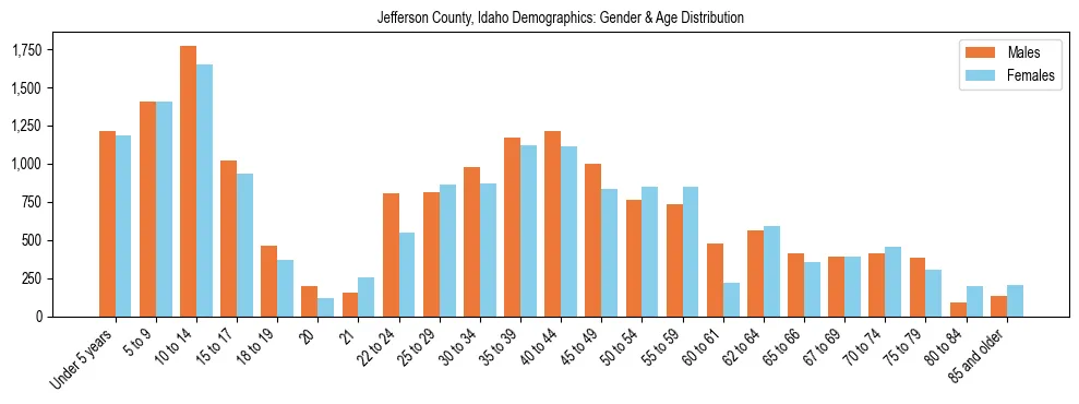 Bar chart showing the population distribution of Jefferson County, Idaho by age group and gender, based on 2023 ACS data.