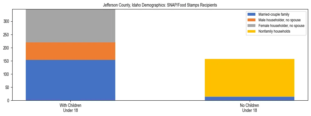 Stacked bar chart showing SNAP/Food Stamps recipient household composition by presence of children under 18 in Jefferson County, Idaho, based on 2023 ACS data.
