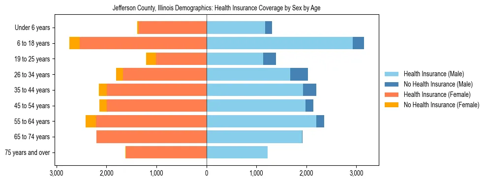 Pyramid chart showing health insurance coverage by age and sex in Jefferson County, Illinois.