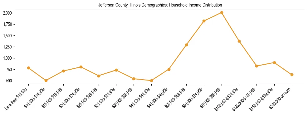 Horizontal bar chart showing household income distribution in Jefferson County, Illinois.