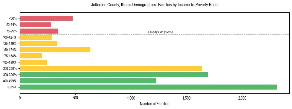 Horizontal bar chart showing family distribution by income-to-poverty ratio in Jefferson County, Illinois, based on 2023 ACS data.