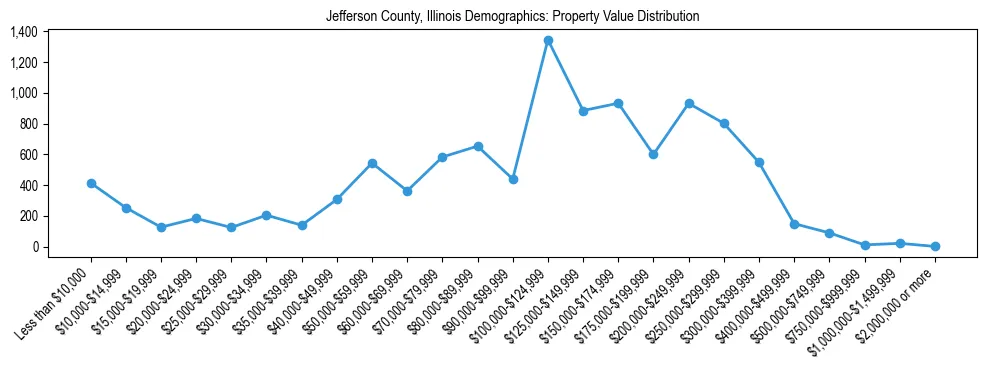 Line chart showing the distribution of property values for owner-occupied housing units in Jefferson County, Illinois.