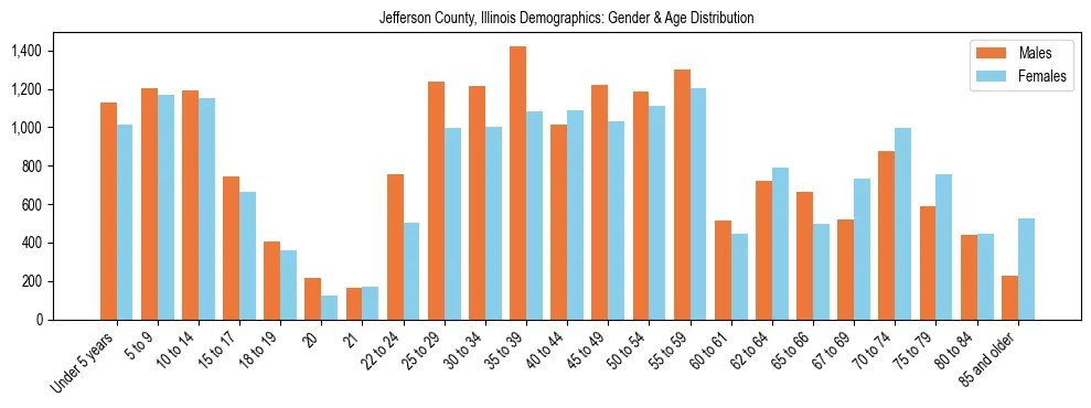Bar chart showing the population distribution of Jefferson County, Illinois by age group and gender, based on 2023 ACS data.