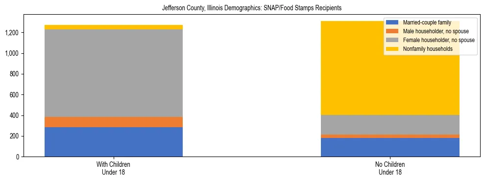 Stacked bar chart showing SNAP/Food Stamps recipient household composition by presence of children under 18 in Jefferson County, Illinois, based on 2023 ACS data.