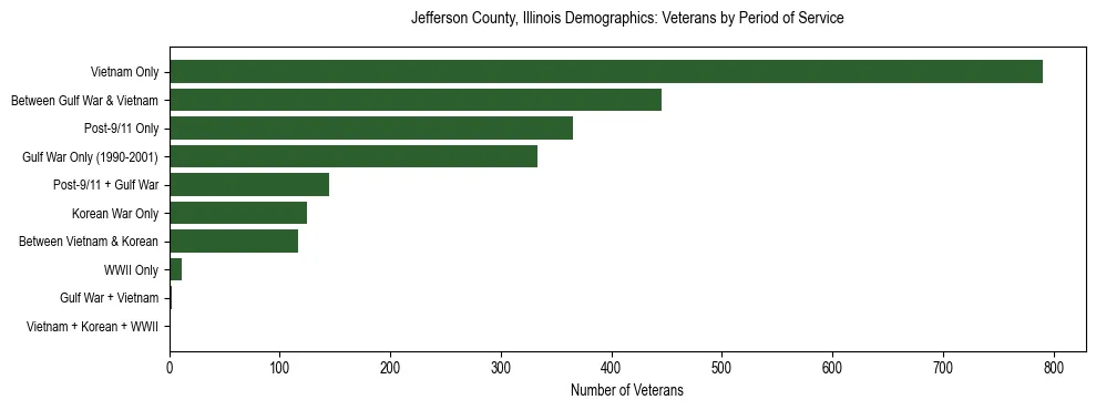Horizontal bar chart showing veteran distribution by period of military service in Jefferson County, Illinois, based on 2023 ACS data.
