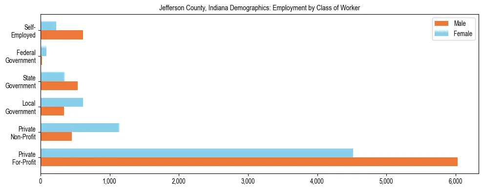 Horizontal bar chart showing employment distribution by class of worker and gender in Jefferson County, Indiana, based on 2023 ACS data.