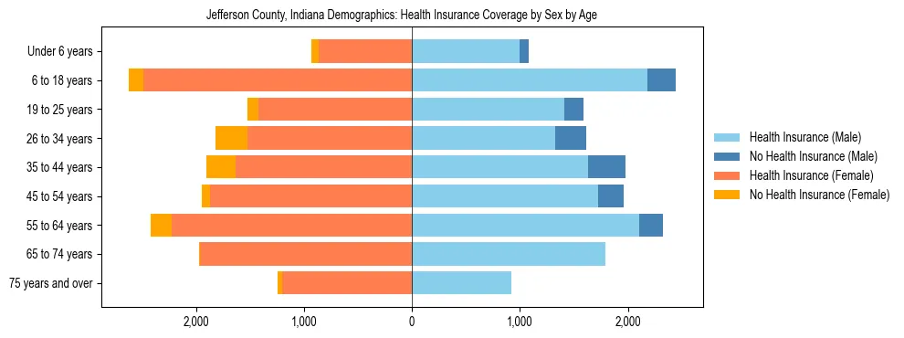 Pyramid chart showing health insurance coverage by age and sex in Jefferson County, Indiana.