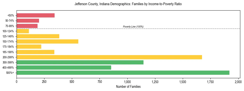 Horizontal bar chart showing family distribution by income-to-poverty ratio in Jefferson County, Indiana, based on 2023 ACS data.