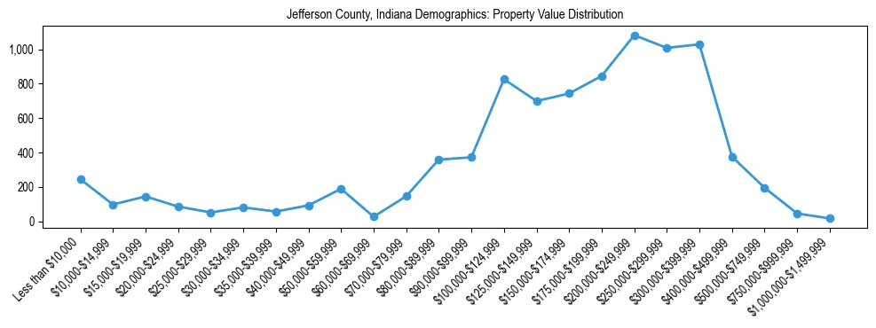 Line chart showing the distribution of property values for owner-occupied housing units in Jefferson County, Indiana.