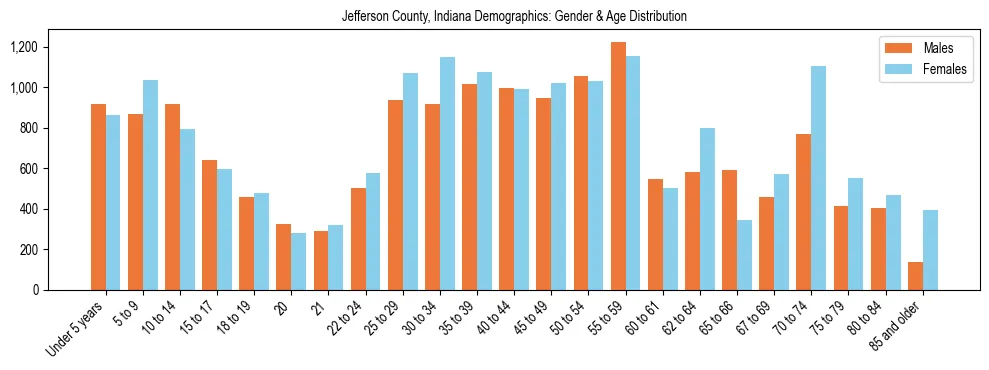 Bar chart showing the population distribution of Jefferson County, Indiana by age group and gender, based on 2023 ACS data.