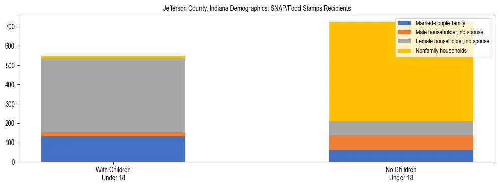Stacked bar chart showing SNAP/Food Stamps recipient household composition by presence of children under 18 in Jefferson County, Indiana, based on 2023 ACS data.