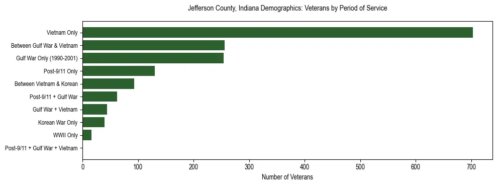Horizontal bar chart showing veteran distribution by period of military service in Jefferson County, Indiana, based on 2023 ACS data.