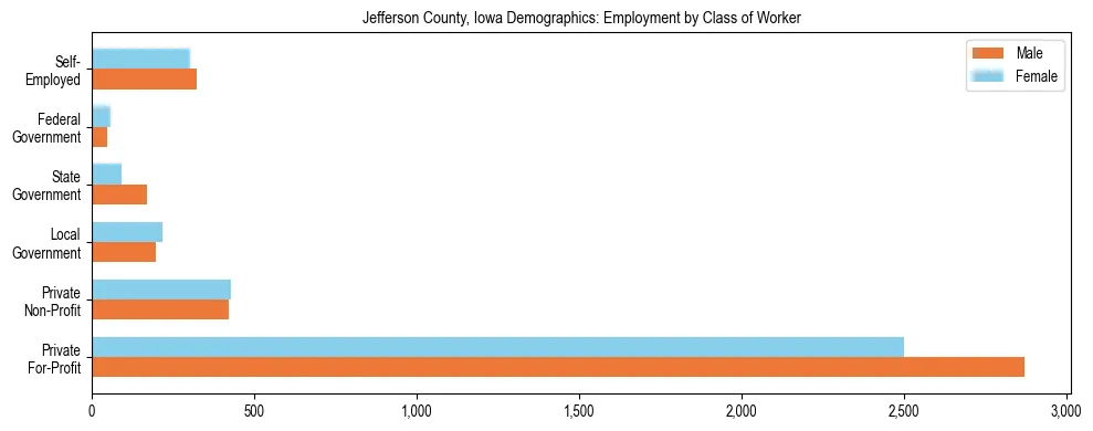 Horizontal bar chart showing employment distribution by class of worker and gender in Jefferson County, Iowa, based on 2023 ACS data.