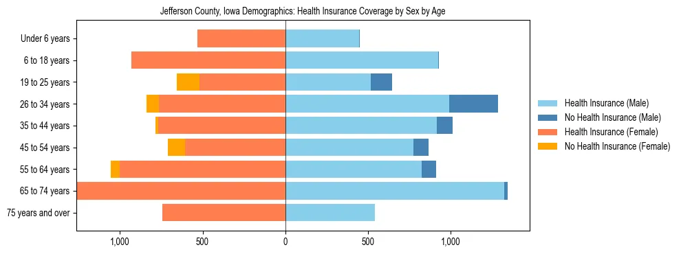 Pyramid chart showing health insurance coverage by age and sex in Jefferson County, Iowa.