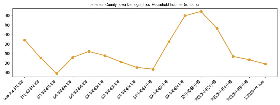 Horizontal bar chart showing household income distribution in Jefferson County, Iowa.