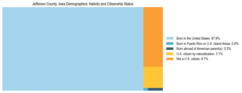 Treemap showing the population distribution by nativity and citizenship status in Jefferson County, Iowa based on U.S. Census data.