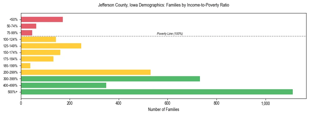 Horizontal bar chart showing family distribution by income-to-poverty ratio in Jefferson County, Iowa, based on 2023 ACS data.